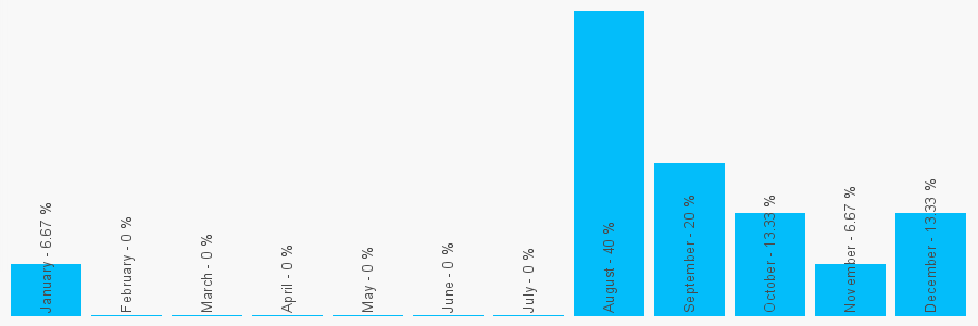 Number popularity chart 1924824477