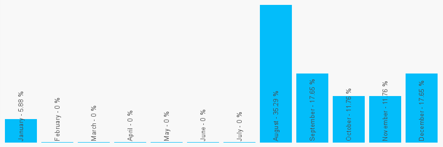 Number popularity chart 1993357990