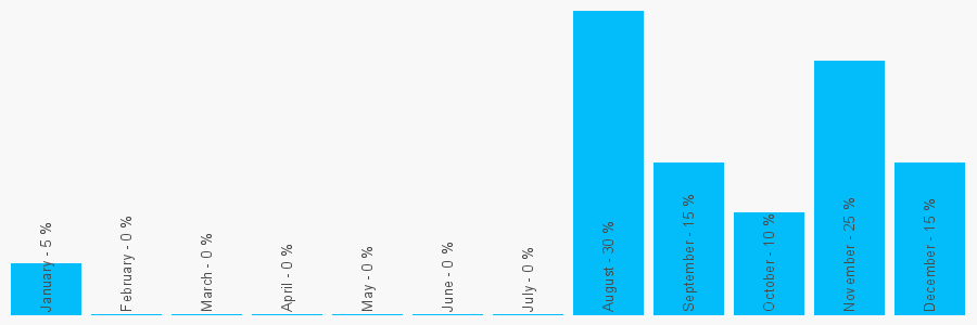 Number popularity chart 7984577923