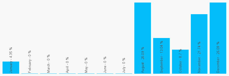 Number popularity chart 1420487501