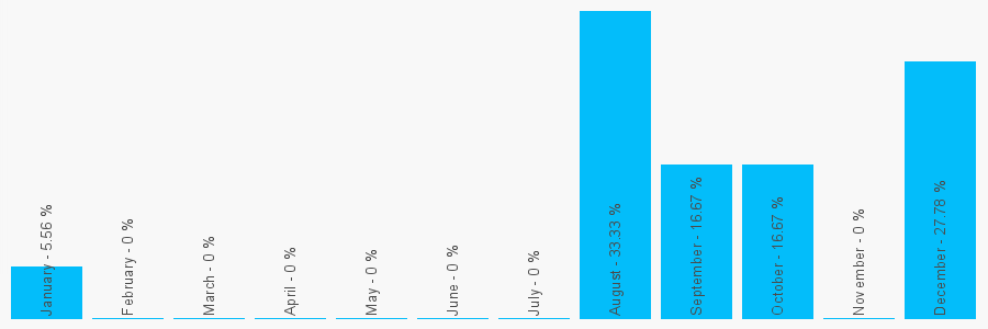 Number popularity chart 1554758123