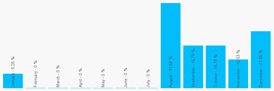 Number popularity chart 7852264944