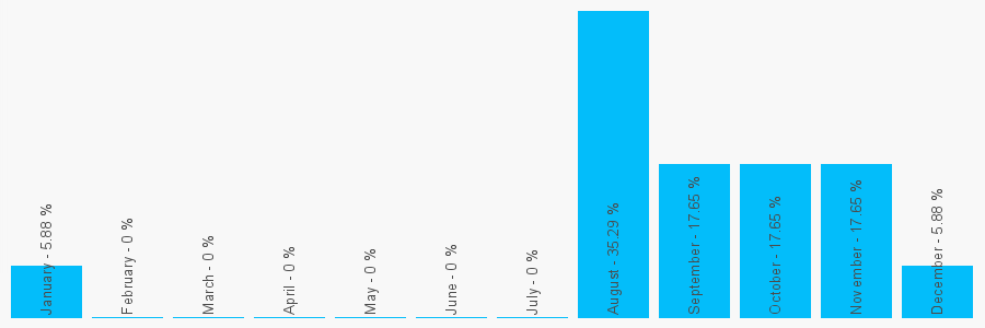 Number popularity chart 1912267968