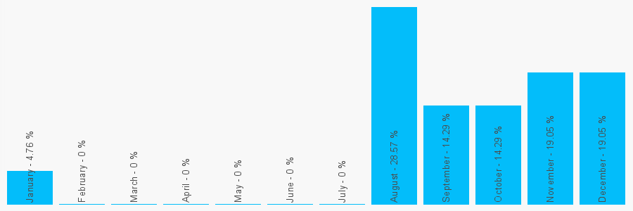 Number popularity chart 13128596540