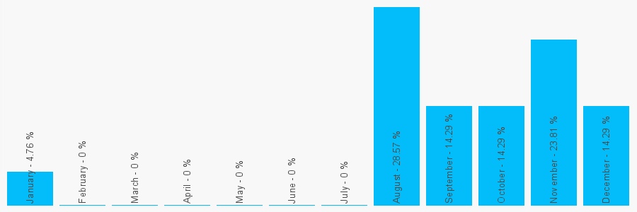 Number popularity chart 2891454741