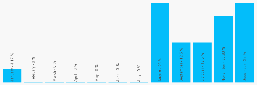 Number popularity chart 7956988231