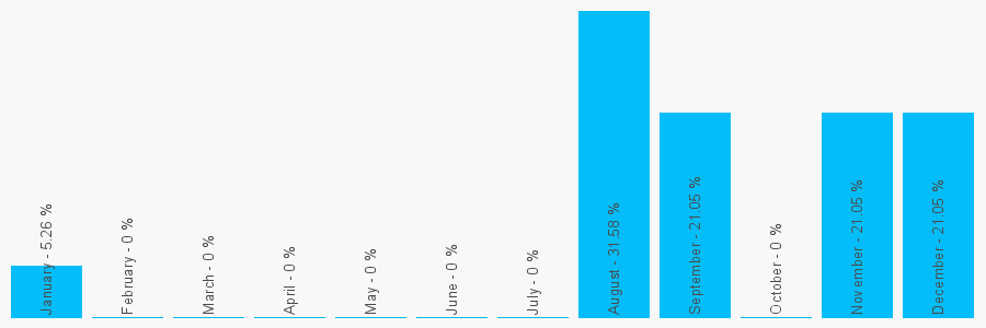 Number popularity chart 1686621718