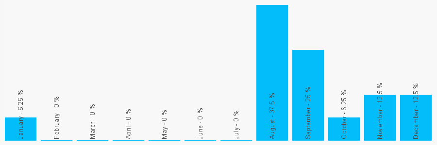 Number popularity chart 1246555744