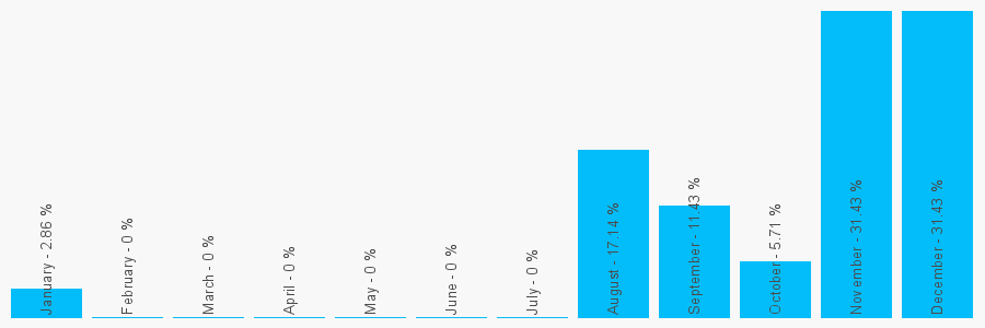 Number popularity chart 1164030044