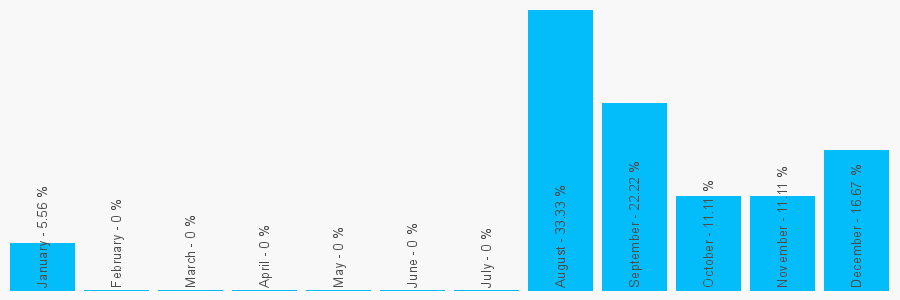 Number popularity chart 7719668947