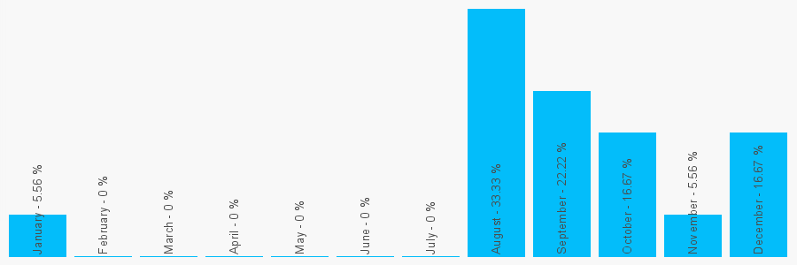 Number popularity chart 7801202518