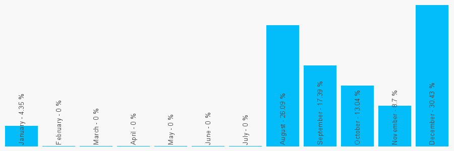 Number popularity chart 1229228143