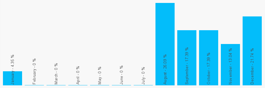 Number popularity chart 7404966903