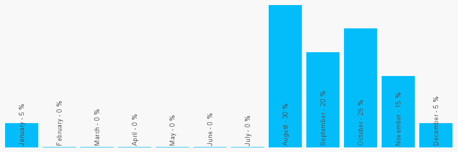 Number popularity chart 7527225011