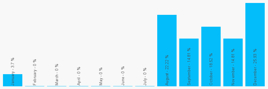 Number popularity chart 2085995122