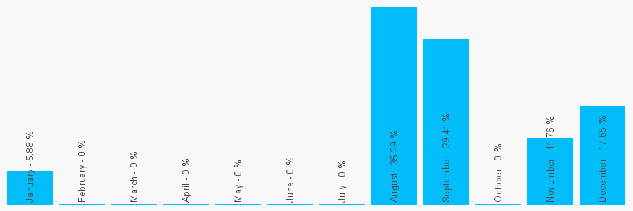 Number popularity chart 2075306434