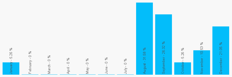 Number popularity chart 2088883479