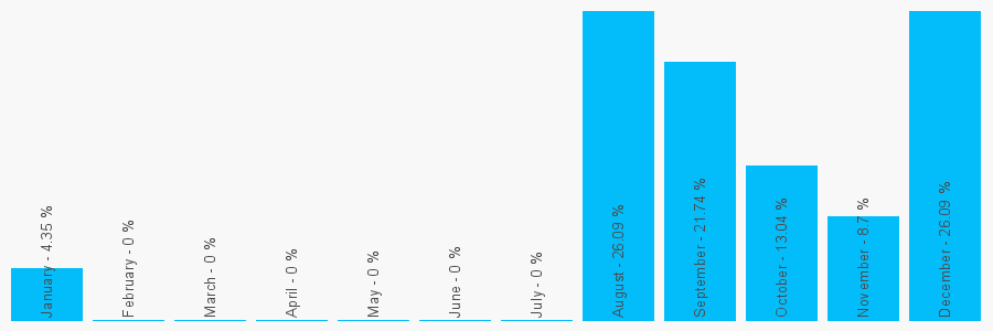 Number popularity chart 7799692054