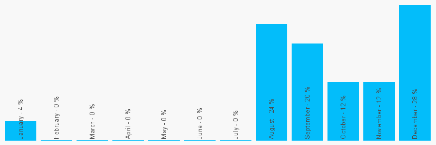 Number popularity chart 8712663676