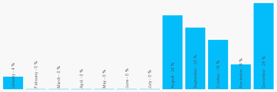 Number popularity chart 1162771997