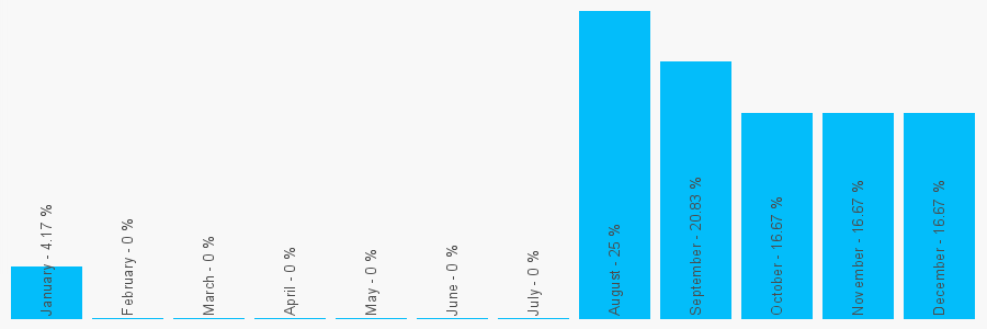 Number popularity chart 7505816230