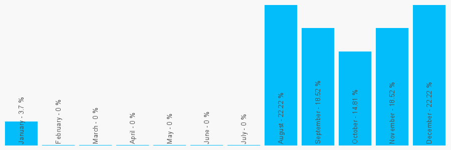 Number popularity chart 59899727643