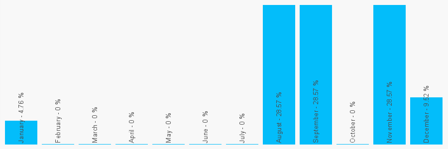 Number popularity chart 7980510637