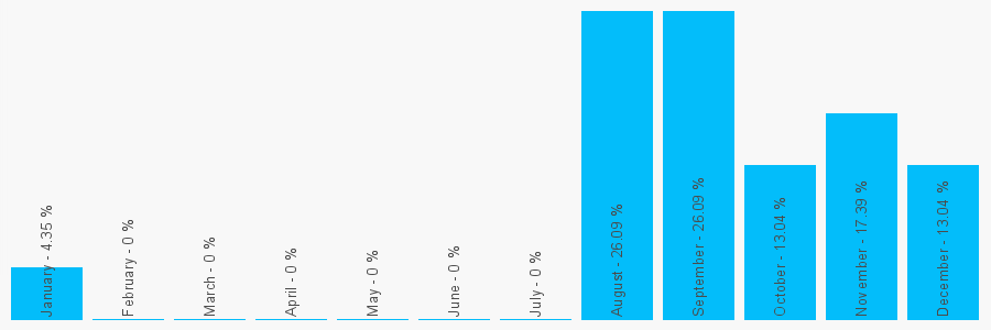 Number popularity chart 8458730101