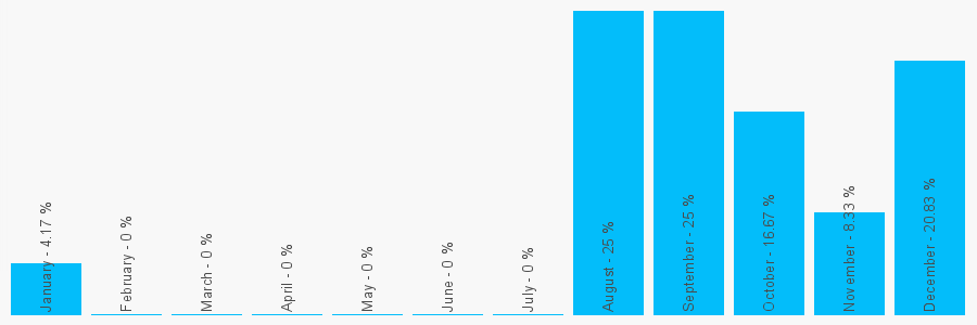 Number popularity chart 1296428525