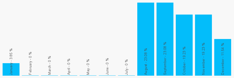 Number popularity chart 1579347679