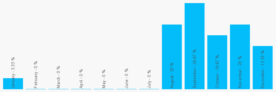 Number popularity chart 1908676377