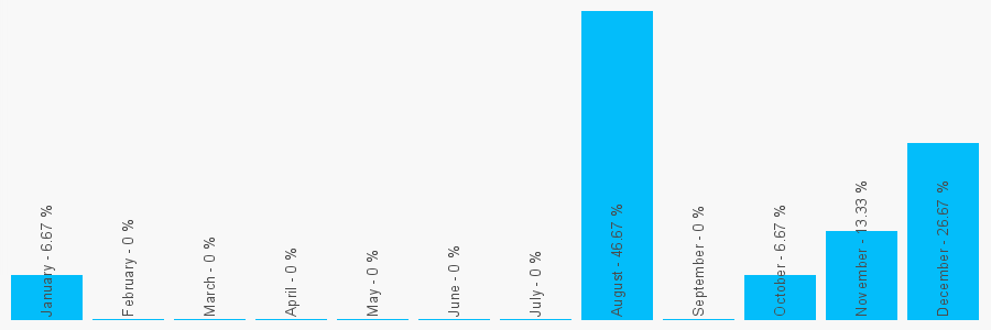 Number popularity chart 1746762705