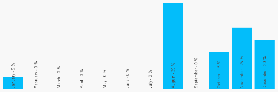 Number popularity chart 1483948493