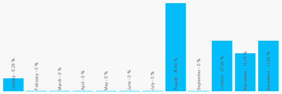 Number popularity chart 8705758758