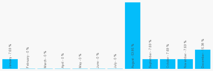 Number popularity chart 1922637266