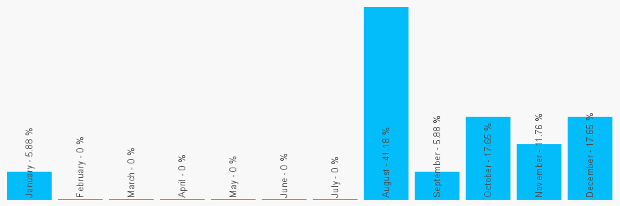 Number popularity chart 7595671237