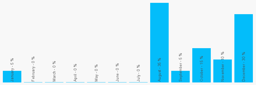 Number popularity chart 7342260691