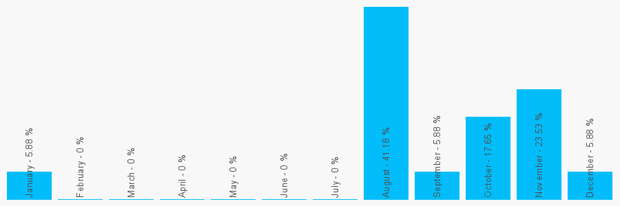 Number popularity chart 1603961705