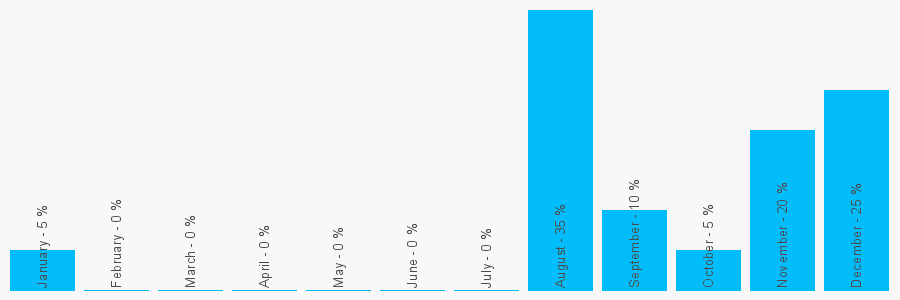 Number popularity chart 7896807216