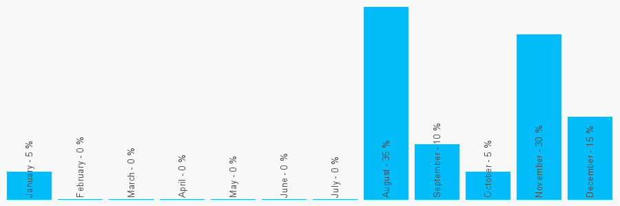 Number popularity chart 7904377016