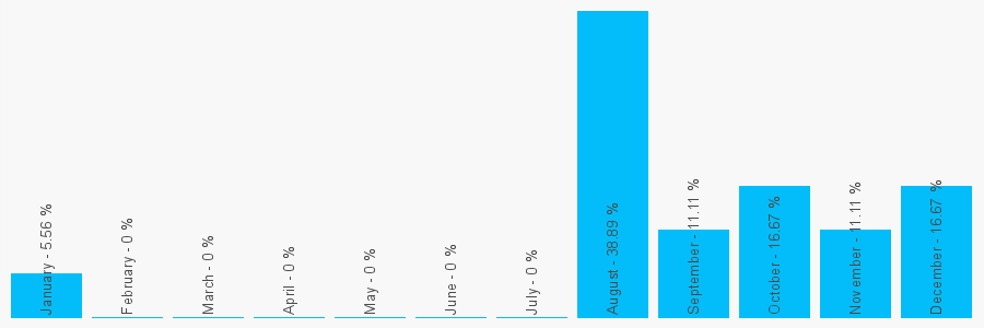 Number popularity chart 1224586376