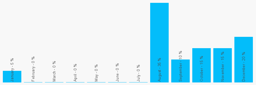 Number popularity chart 1098243514