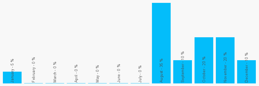 Number popularity chart 7792956204