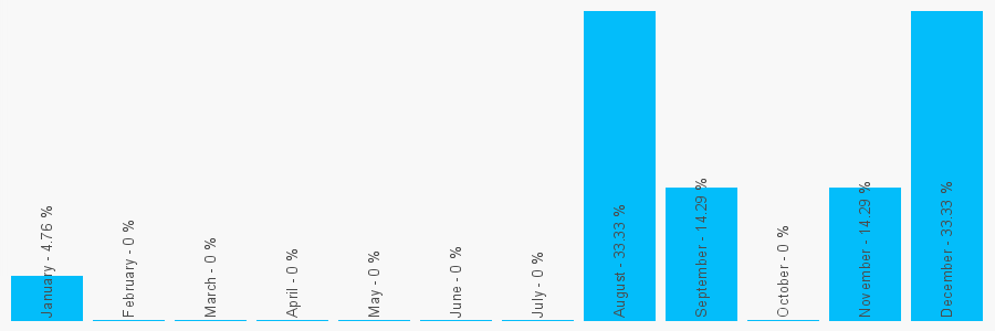 Number popularity chart 2082523534