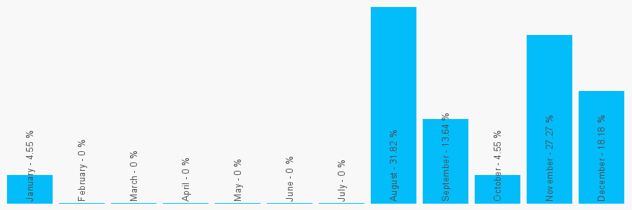 Number popularity chart 7518406300