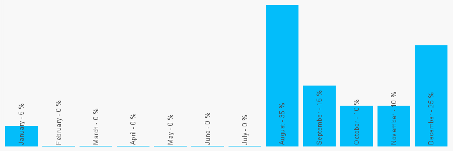 Number popularity chart 7909991086