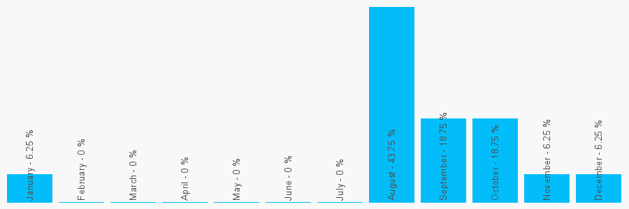 Number popularity chart 1217721566