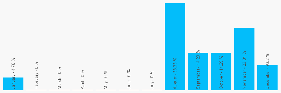 Number popularity chart 7073599090