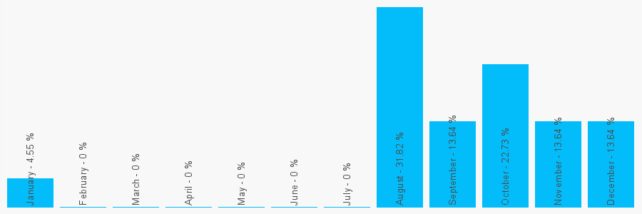 Number popularity chart 1384271170