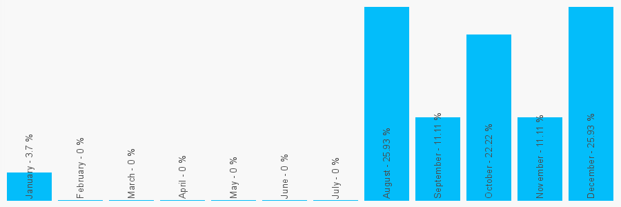 Number popularity chart 1132499004